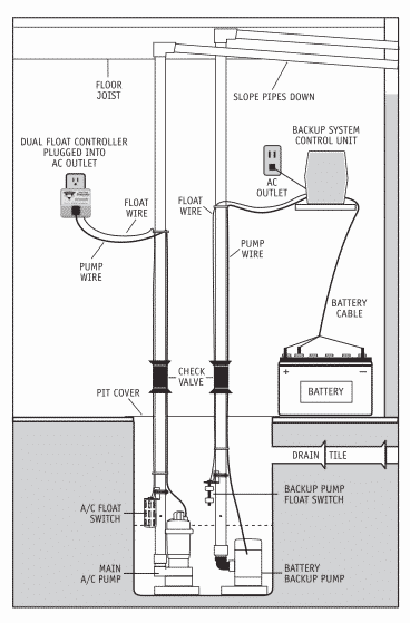 Smart Sump Pump Maintenance Tips, PDM Since 1885
